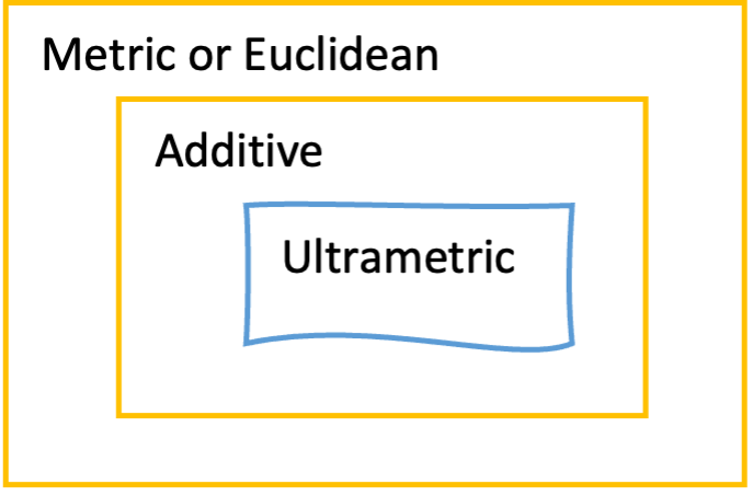 The different distance measures.