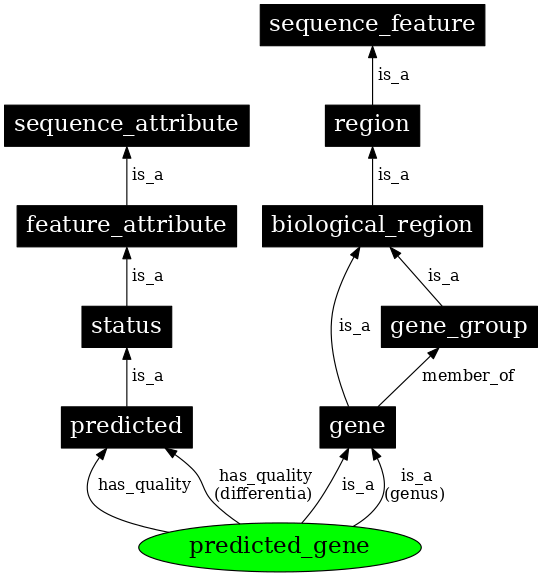 SO hierarchy example